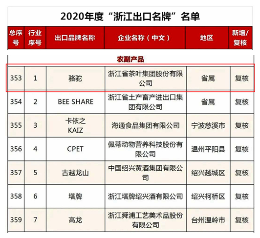 博鱼(中国)“骆驼”品牌荣获2020年度“浙江出口名牌”称号